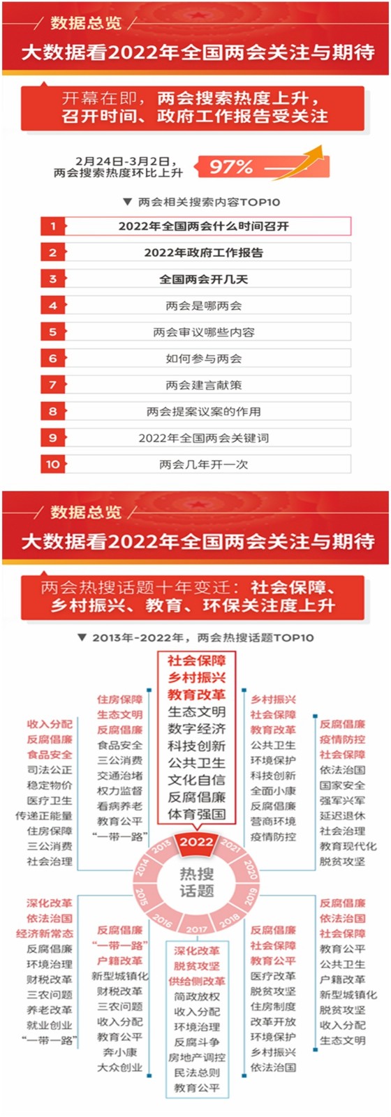 大数据看2022年全国两会关注与期待