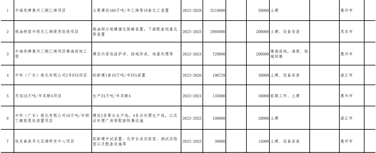 半岛体育app总投资超2900亿元!广东公布2023年重点石化项目(附详情)(图2)
