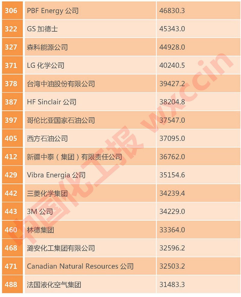 化工排行榜_2023全球化工50强榜单出炉!(附全名单)