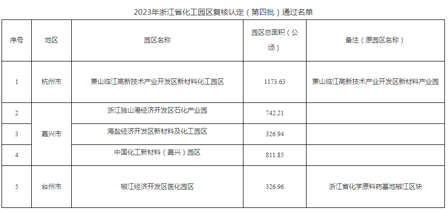 2023年浙江省化工園區(qū)復(fù)核認(rèn)定(第四批)名單公布