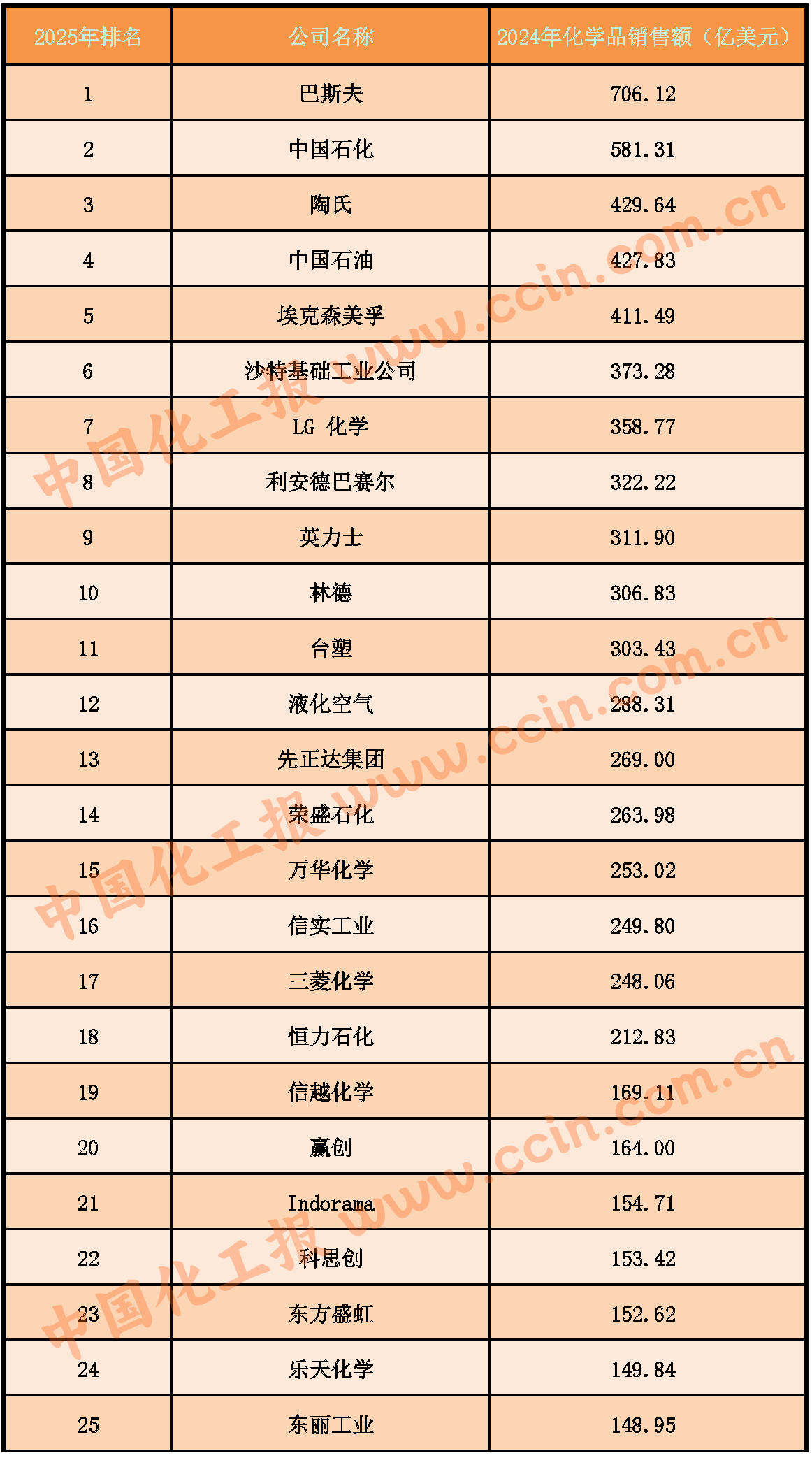 25全球化工企业50强(1)_页面_1_副本.png