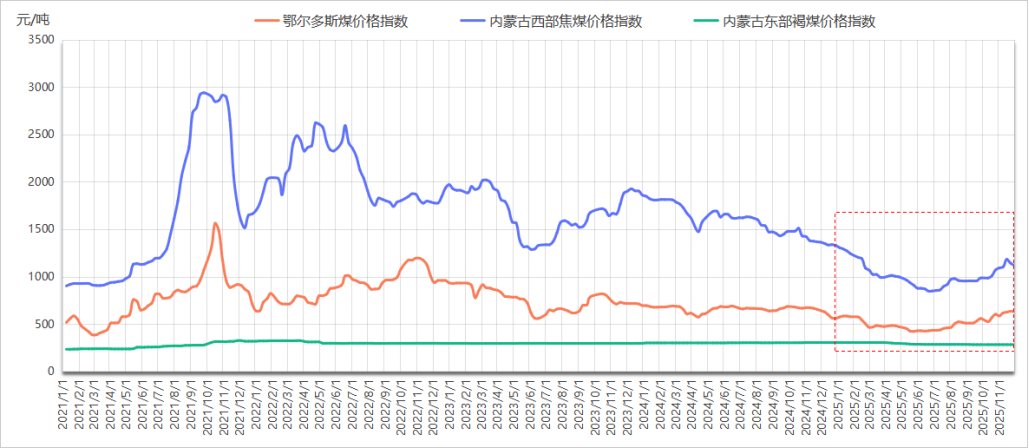1内蒙古煤炭价格指数年度发布     反内卷”政策驱动产地煤炭价格“V”字形反转181.png
